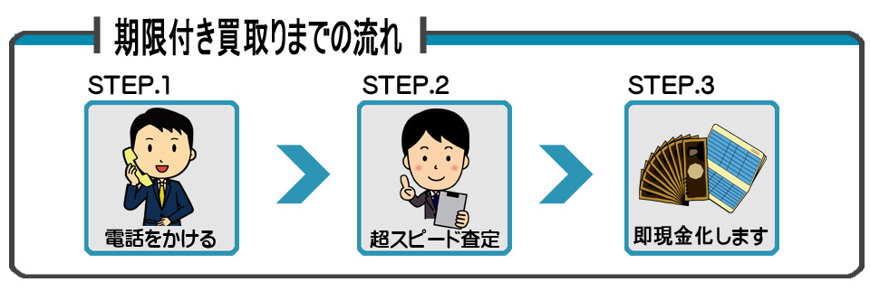 車で融資する方法